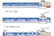 水锤效应如何解决？